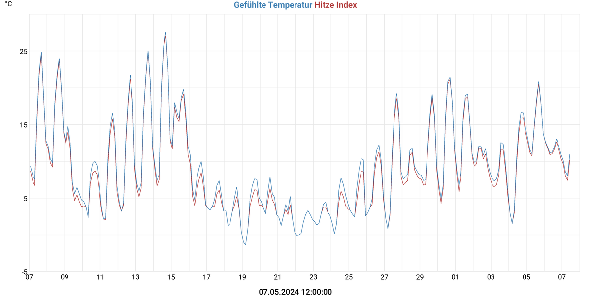 Gefühlte Temperatur & Hitze Index