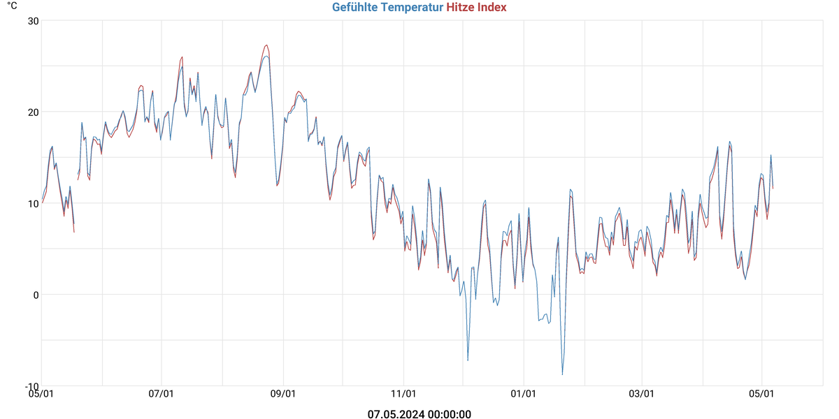 Gefühlte Temperatur & Hitze Index